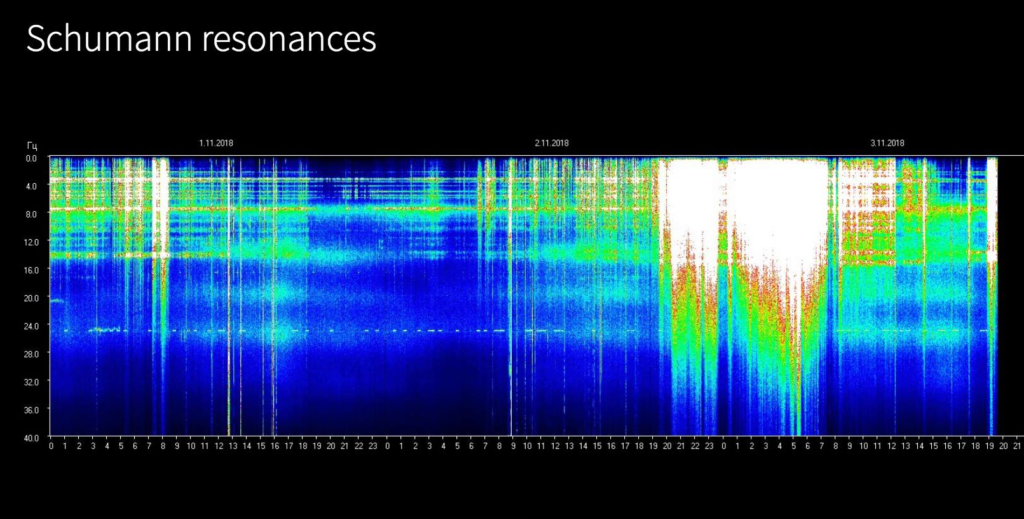 Schumann resonance chart showing electrical pulse of planet Earth